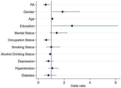 The association between physical activity and cognitive function in the elderly in rural areas of northern China